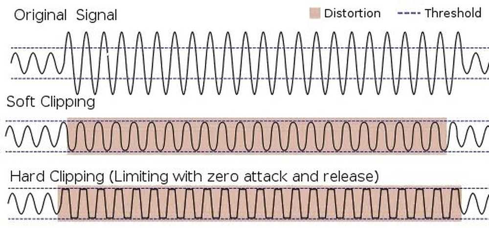 Гитарный перегруз. Овердрайв и дисторшн форма сигнала. Дисторшн волна. Дисторшн график. Волновая форма звука.