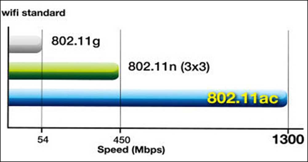 Скорость беспроводной передачи данных. Скорость передачи данных Wi-Fi стандарта 802.11 AC. Стандарт 802.11AC. Стандарты WIFI AX. Стандарты 802.11.